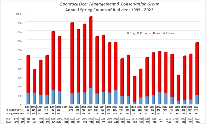 Deer Count 2022